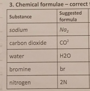 Chemical formulae - correct