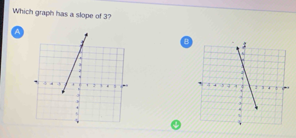 Which graph has a slope of 3? 
A 
B 
'