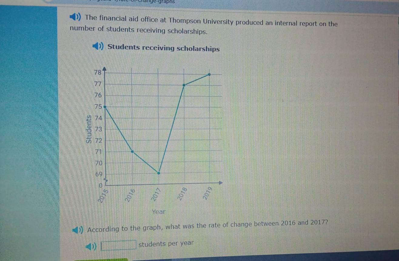 ange-grapns
The financial aid office at Thompson University produced an internal report on the
number of students receiving scholarships.
Students receiving scholarships
Year
According to the graph, what was the rate of change between 2016 and 2017?
) □ students per year