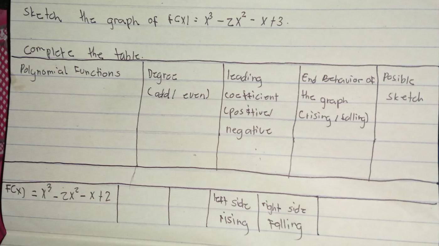 sketch the graph of
f(x)=x^3-2x^2-x+3.
c