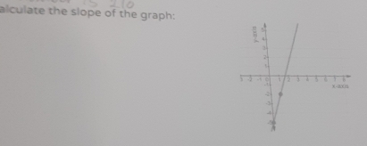 alculate the slope of the graph: