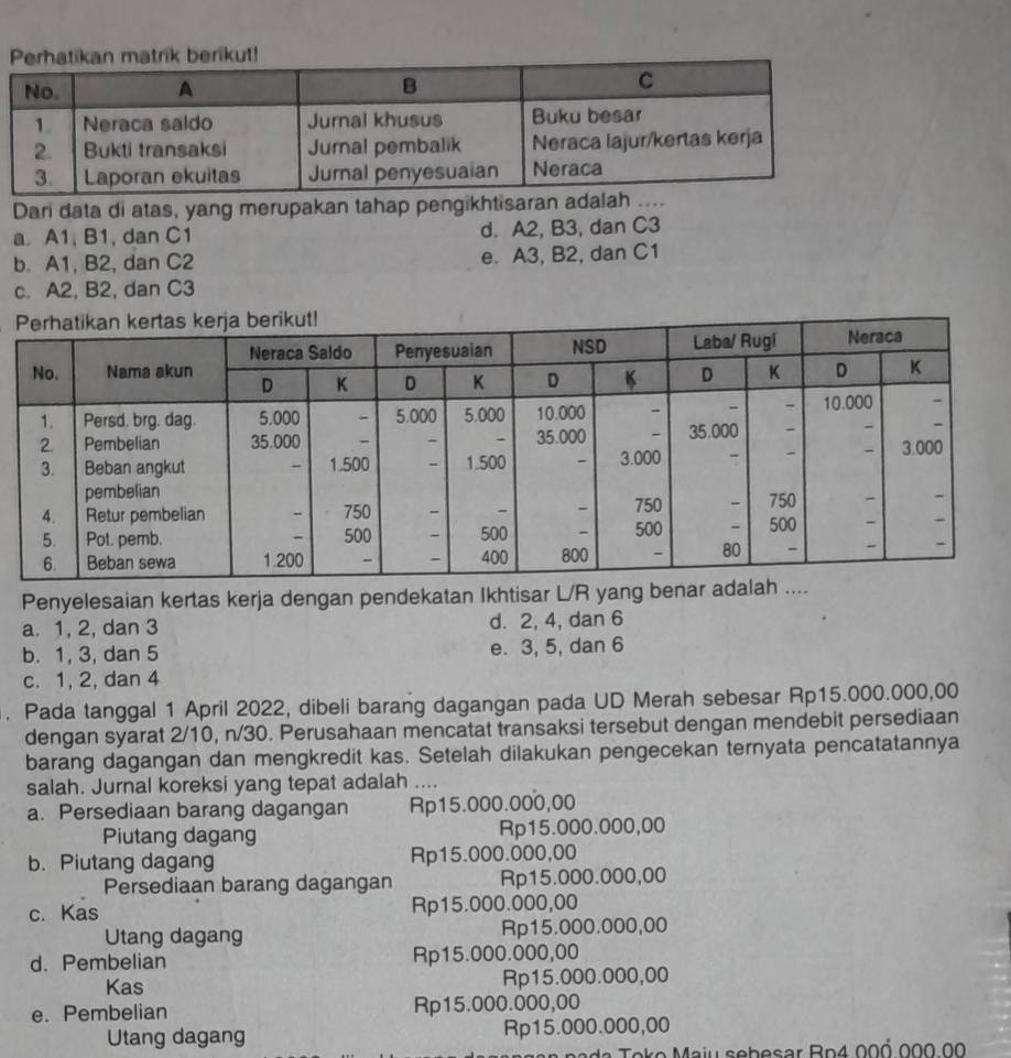 Dari data di atas, yang merupakan tahap pengikhtisaran adalah
a. A1, B1, dan C1 d. A2, B3, dan C3
b. A1, B2, dan C2 e. A3, B2, dan C1
c. A2, B2, dan C3
Penyelesaian kertas kerja dengan pendekatan Ikhtisar L/R yang benar ad
a. 1, 2, dan 3 d. 2, 4, dan 6
b. 1, 3, dan 5 e. 3, 5, dan 6
c. 1, 2, dan 4. Pada tanggal 1 April 2022, dibeli barang dagangan pada UD Merah sebesar Rp15.000.000,00
dengan syarat 2/10, n/30. Perusahaan mencatat transaksi tersebut dengan mendebit persediaan
barang dagangan dan mengkredit kas. Setelah dilakukan pengecekan ternyata pencatatannya
salah. Jurnal koreksi yang tepat adalah ....
a. Persediaan barang dagangan Rp15.000.000,00
Piutang dagang Rp15.000.000,00
b. Piutang dagang Rp15.000.000,00
Persediaan barang dagangan Rp15.000.000,00
c. Kas Rp15.000.000,00
Utang dagang Rp15.000.000,00
d. Pembelian Rp15.000.000,00
Kas Rp15.000.000,00
e. Pembelian Rp15.000.000,00
Utang dagang Rp15.000.000,00
a o ko Maiu sebesar Bp4 000 000 00