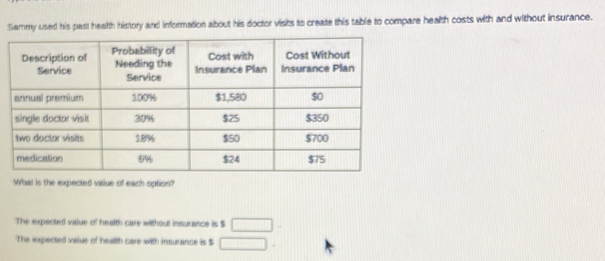 Sammy used his part health history and imformation about his doctor vists to create this table to compare health costs with and without insurance. 
What is the expected value of each option? 
The expected value of health care without insurance is $ $□
The expected value of health care with insurance is $ □ -