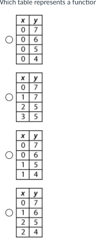 Vhich table represents a function