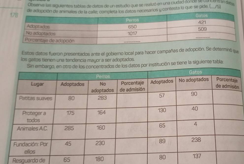 Observa las siguientes tablas de datos de un estudio que se realizó en una ciudad donde se concentrán dato 
de adopció necesarios y contesta lo que se pide. (_ /5) 
Estos datos fueron presentados ante el gobierno local para hacer campañas de adopción. Se determinó que 
los gatos tienen una tendencia mayor a ser adoptados. 
or institución se tiene la siguiente tabla: 
Resguardo de 65 180