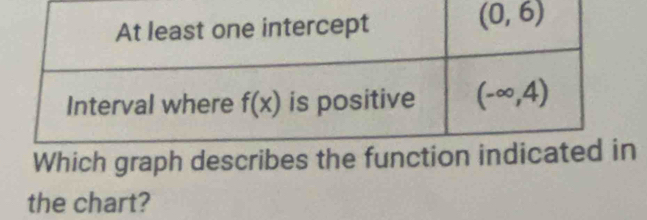 Which graph desc
the chart?