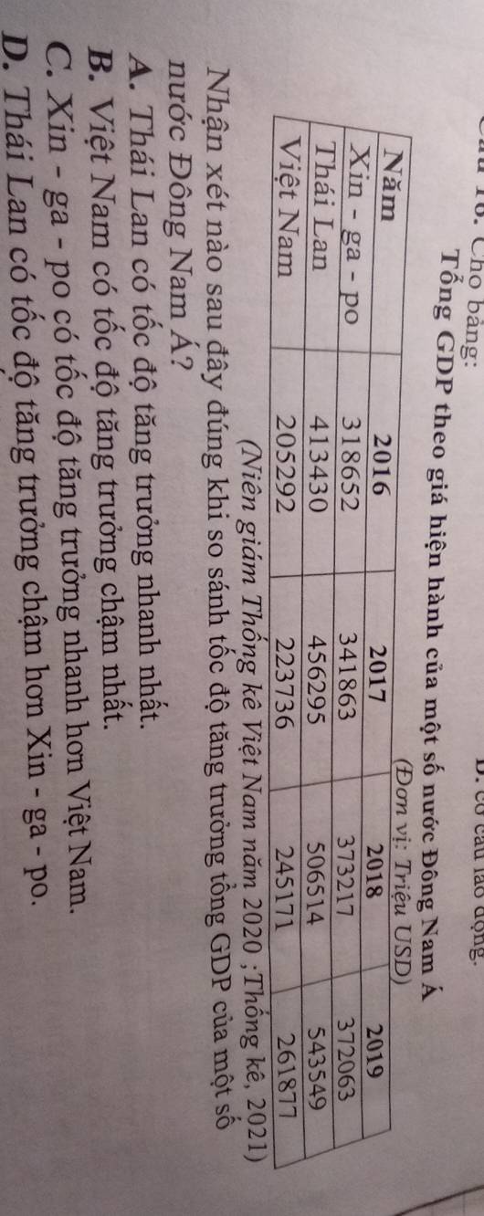 T16: Cho bảng: D. có câu lào động
Tổng GDP theo giá hiện hành của một số nước Đông Nam Á
(Niên giám Thống kê Việt Nam năm 2020;Thống kê, 2021)
Nhận xét nào sau đây đúng khi so sánh tốc độ tăng trưởng tổng GDP của một số
nước Đông Nam Á?
A. Thái Lan có tốc độ tăng trưởng nhanh nhất.
B. Việt Nam có tốc độ tăng trưởng chậm nhất.
C. Xin - ga - po có tốc độ tăng trưởng nhanh hơn Việt Nam.
D. Thái Lan có tốc độ tăng trưởng chậm hơn Xin - ga - po.