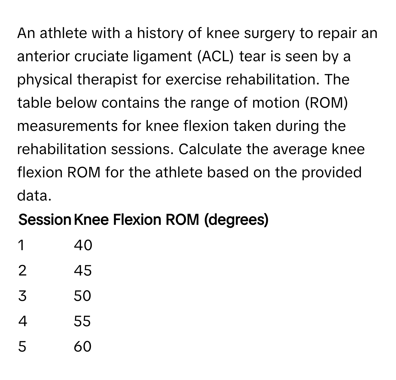 An athlete with a history of knee surgery to repair an anterior cruciate ligament (ACL) tear is seen by a physical therapist for exercise rehabilitation. The table below contains the range of motion (ROM) measurements for knee flexion taken during the rehabilitation sessions. Calculate the average knee flexion ROM for the athlete based on the provided data.

| Session | Knee Flexion ROM (degrees) |
|---|---|
| 1 | 40 |
| 2 | 45 |
| 3 | 50 |
| 4 | 55 |
| 5 | 60 |