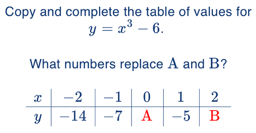 Copy and complete the table of values for
y=x^3-6. 
What numbers replace A and B?