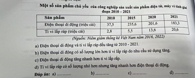 Một số săn phẩm chủ yếu của công nghiệp sản xuất sản phẩm điện tử, máy vi tính giai
đoạn 2010 - 2021
(Nguồn: Niêm giám thống kê Việt Nam năm 2
a) Điện thoại di động và ti vi lắp ráp đều tăng từ 2010 - 2021.
b) Điện thoại di động có số lượng lớn hơn ti vi lắp ráp do nhu cầu sử dụng tăng.
c) Điện thoại di động tăng nhanh hơn ti vi lắp rắp.
d) Ti vi lắp ráp có số lượng nhỏ hơn nhưng tăng nhanh hơn điện thoại di động.
Đáp án: a)_ b) _c)_
d)_