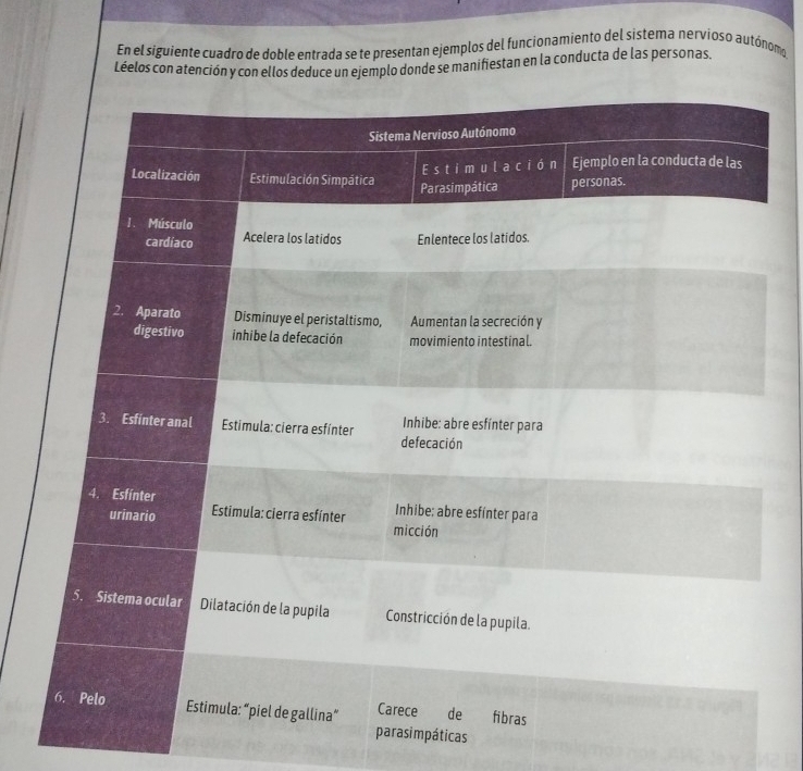 En el siguiente cuadro de doble entrada se te presentan ejemplos del funcionamiento del sistema nervioso autónomo 
Léelos con atención y con ellos deduce un ejemplo donde se manifiestan en la conducta de las personas. 
páticas