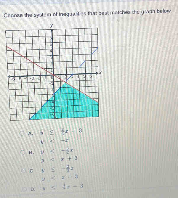 Choose the system of inequalities that best matches the graph below.
A. y≤  2/3 x-3
y
B. y<- 3/2 x
y
C. y≤ - 2/3 x
y
D. y≤  3/4 x-3