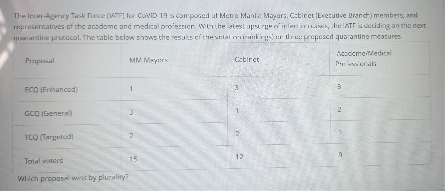 The Inter-Agency Task Force (IATF) for CoViD-19 is composed of Metro Manila Mayors, Cabinet (Executive Branch) members, and 
representatives of the academe and medical profession. With the latest upsurge of infection cases, the IATF is deciding on the next 
Which proposal wins by pl