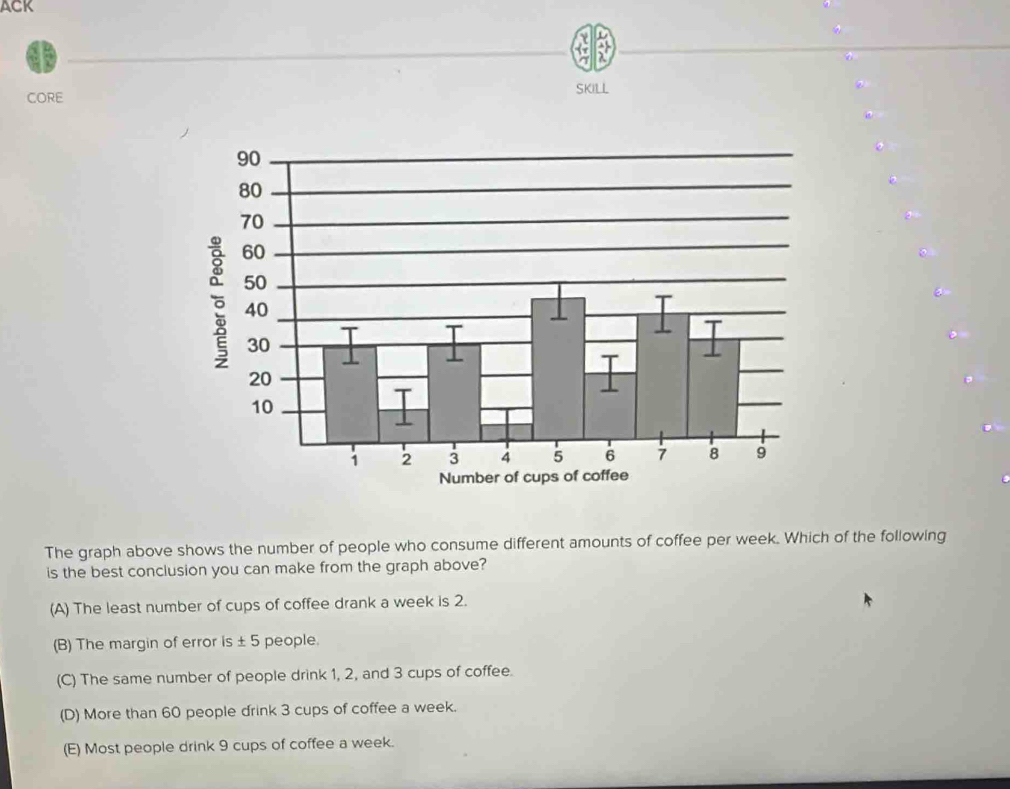 ACK
CORE SKILL
The graph above shows the number of people who consume different amounts of coffee per week. Which of the following
is the best conclusion you can make from the graph above?
(A) The least number of cups of coffee drank a week is 2.
(B) The margin of error is ± 5 people.
(C) The same number of people drink 1, 2, and 3 cups of coffee.
(D) More than 60 people drink 3 cups of coffee a week.
(E) Most people drink 9 cups of coffee a week.