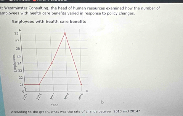 At Westminster Consulting, the head of human resources examined how the number of 
employees with health care benefits varied in response to policy changes. 
Employees with health care benefits
28
27
26
6 25
24
23
22
21
0
5 5
Year
According to the graph, what was the rate of change between 2013 and 2014?