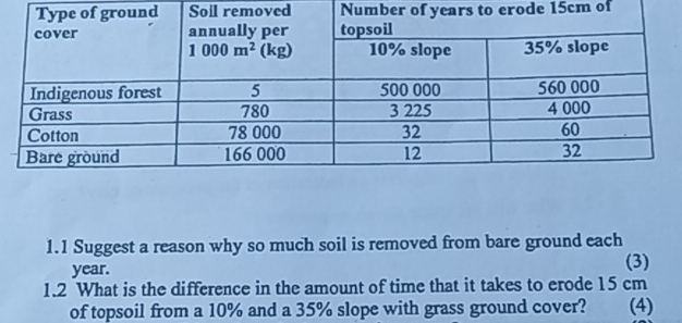 Soil removed Number of years to erode 15cm of
1.1 Suggest a reason why so much soil is removed from bare ground each
year. (3)
1.2 What is the difference in the amount of time that it takes to erode 15 cm
of topsoil from a 10% and a 35% slope with grass ground cover? (4)