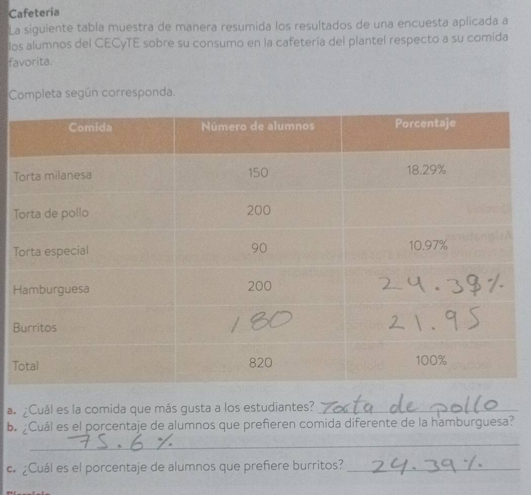 Cafetería 
La siguiente tabla muestra de manera resumida los resultados de una encuesta aplicada a 
los alumnos del CECyTE sobre su consumo en la cafetería del plantel respecto a su comida 
favorita. 
Completa según corresponda. 
T 
T 
T 
H 
B 
T 
a ¿Cuál es la comida que más gusta a los estudiantes?_ 
b. Cuál es el porcentaje de alumnos que prefieren comida diferente de la hamburguesa? 
_ 
c¿Cuál es el porcentaje de alumnos que prefiere burritos?_