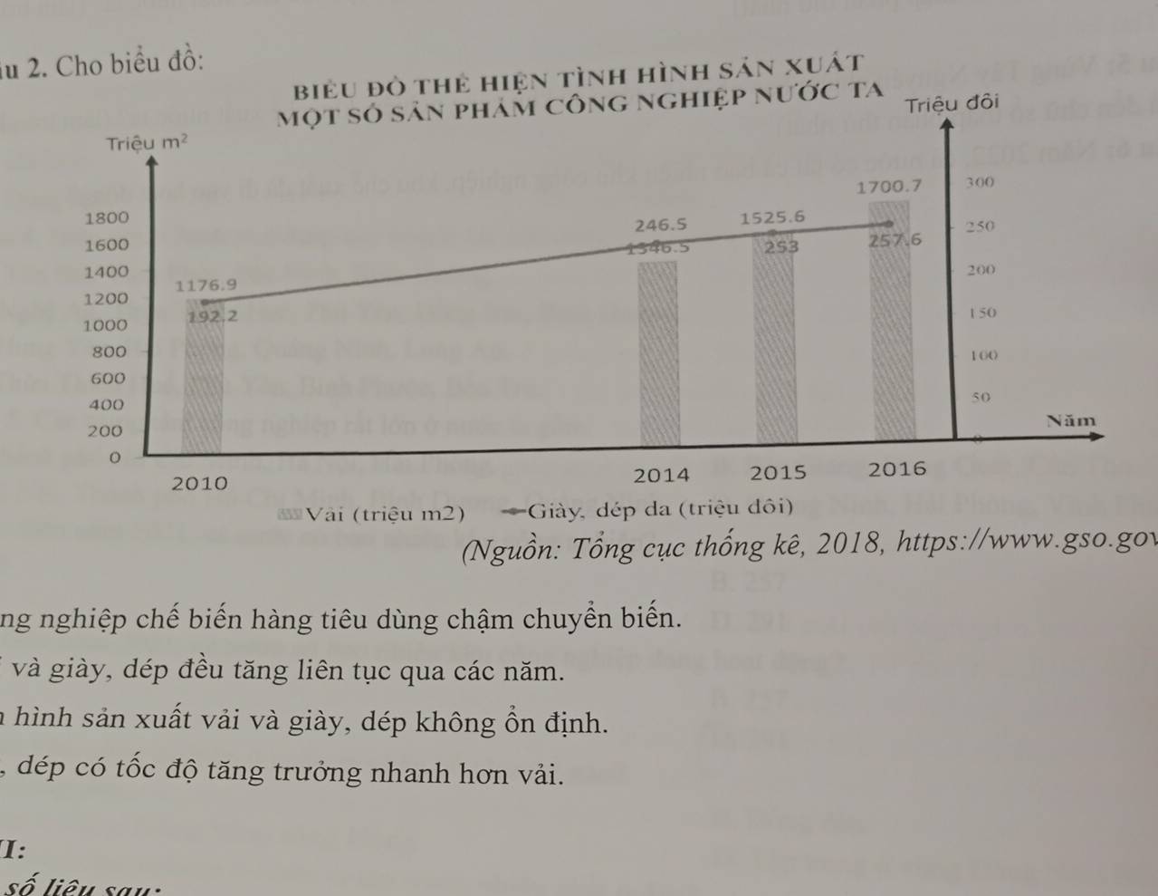 lu 2. Cho biểu đồ: 
biểu đỏ thẻ hiện tình hình sản xuát 
một sỏ sản phảm công nghiệp nước ta 
Triệu m^2 Triệu đôi
1700.7 300
1800 1525.6 250
246.5
1600 6.5 253 257.6
1400 200
1200 1176.9
1000 192.2
1 50
800
1 00
600
400
50
Năm
200
2010 2014 2015 2016
= Vài (triệu m2) * Giày, dép da (triệu dôi) 
(Nguồn: Tổng cục thống kê, 2018, https://www.gso.gov 
ng nghiệp chế biến hàng tiêu dùng chậm chuyển biến. 
và giày, dép đều tăng liên tục qua các năm. 
a hình sản xuất vải và giày, dép không ổn định. 
, dép có tốc độ tăng trưởng nhanh hơn vải. 
I: 
số liêu sau: