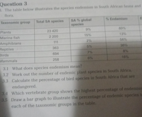 The table below illustrates the species endemism in South African fauns and 
T 
Pl 
M 
A 
R 
Bi 
M 
3.1 What does species endemism mean? 
3.2 Work out the number of endemic plant species in South Africa. 
3.3 Calculate the percentage of bird species in South Africa that are 
endangered. 
3.4 Which vertebrate group shows the highest percentage of endemiss 
3.5 Draw a bar graph to illustrate the percentage of endemic specles 
each of the taxonomic groups in the table.