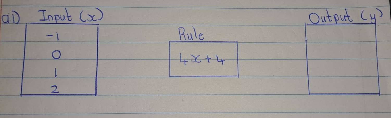 aD Input (x) Output ( y)
1
Rule 
O
4x+4
2