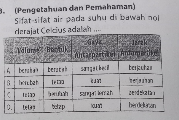 (Pengetahuan dan Pemahaman) 
Sifat-sifat air pada suhu di bawah nol 
Celcius adalah ....