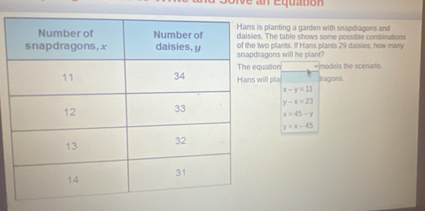 ive an Equation 
s planting a garden with snapdragons and 
. The table shows some possible combinations 
wo plants. If Hans plants 29 daisies, how many 
agons will he plant? 
uation models the scenario. 
ill pla iragons.
x-y=11
y-x=23
x=45-y
y=x-45