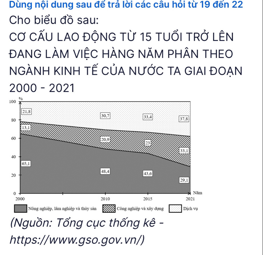 Dùng nội dung sau để trả lời các câu hỏi từ 19 đến 22
Cho biểu đồ sau: 
Cơ CẤU LAO ĐộNG từ 15 tUỔI tRở LÊn 
ĐANG LÀM VIỆC HÀNG NĂM PHÂN THEO 
NGÀNH KINH TẾ CủA NƯỚC TA GIAI ĐOẠN 
2000 - 2021 
Nông nghiệp, lâm nghiệp và thủy sản Công nghiệp và xây dựng Dịch vụ 
Nguồn: Tổng cục thống kê - 
https://www.gso.gov.vn/)