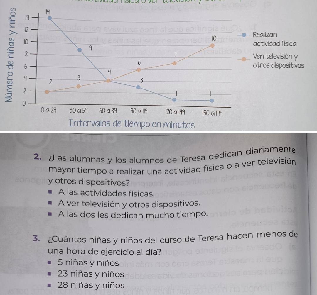 14
1
12
Realizan
10
10
actividad física
7
8 Ven televisión y
6
otros dispositivos
4 2
3
2
0
0 a 29 30 a 59 60 a 89 90 a 119 120 a 149 150 a 179
Intervalos de tiempo en minutos
2. ¿Las alumnas y los alumnos de Teresa dedican diariamente
mayor tiempo a realizar una actividad física o a ver televisión
y otros dispositivos?
A las actividades físicas.
A ver televisión y otros dispositivos.
A las dos les dedican mucho tiempo.
3. ¿Cuántas niñas y niños del curso de Teresa hacen menos de
una hora de ejercicio al día?
5 niñas y niños
23 niñas y niños
28 niñas y niños