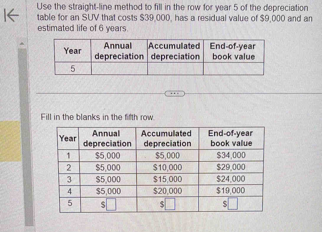 Use the straight-line method to fill in the row for year 5 of the depreciation 
table for an SUV that costs $39,000, has a residual value of $9,000 and an 
estimated life of 6 years. 
Fill in the blanks in the fifth row.