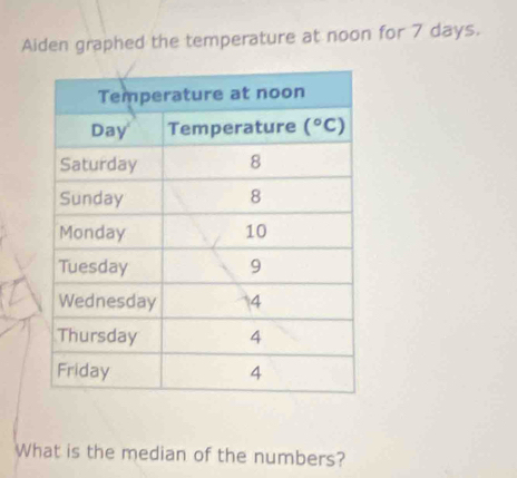 Aiden graphed the temperature at noon for 7 days.
What is the median of the numbers?