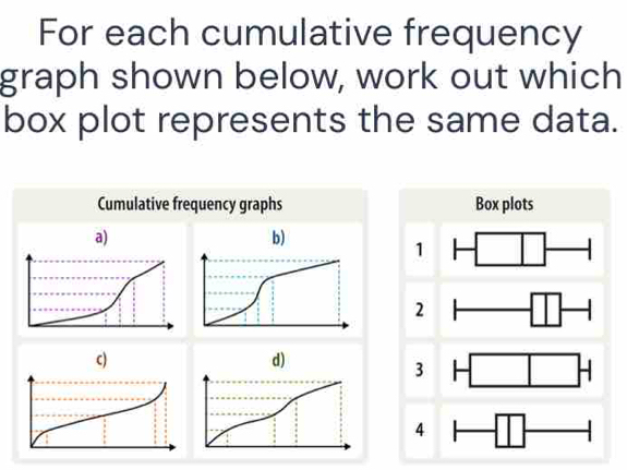 For each cumulative frequency
graph shown below, work out which
box plot represents the same data.
Cumulative frequency graphs Box plots
1 □
2 □ . -
3 H□ □ H
4