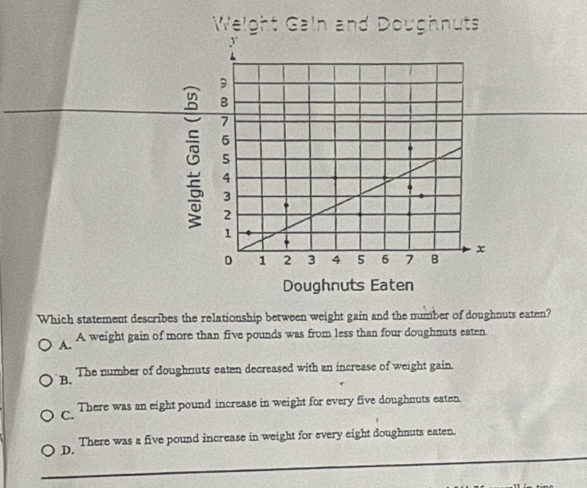 Weight Gain and Doughnuts
Which statement describes the relationship between weight gain and the number of doughnuts eaten?
A. A weight gain of more than five pounds was from less than four doughnuts eaten
B. The number of doughnuts eaten decreased with an increase of weight gain.
C. There was an eight pound increase in weight for every five doughnuts eaten.
There was a five pound increase in weight for every eight doughnuts eaten.
D.