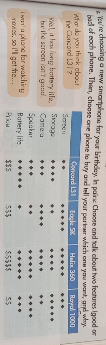 You're choosing a new smartphone for your birthday. In pairs: Choose and talk about two features (good or
bad) of each phone. Then, choose one phone to buy and tell your partner which one you want, and why.
What do you think about
the Concord L31?
Well, it has long battery l
but the screen isn't good
I want a phone for watching
movies, so I'll get the...