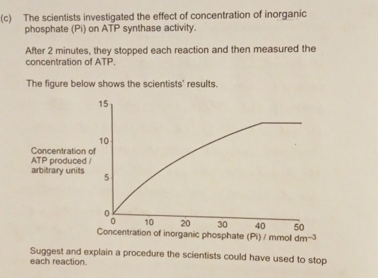 The scientists investigated the effect of concentration of inorganic
phosphate (Pi) on ATP synthase activity.
After 2 minutes, they stopped each reaction and then measured the
concentration of ATP.
The figure below shows the scientists' results.
Con
ATP
arbi
Suggest and explain a procedure the scientists could have used to stop
each reaction.