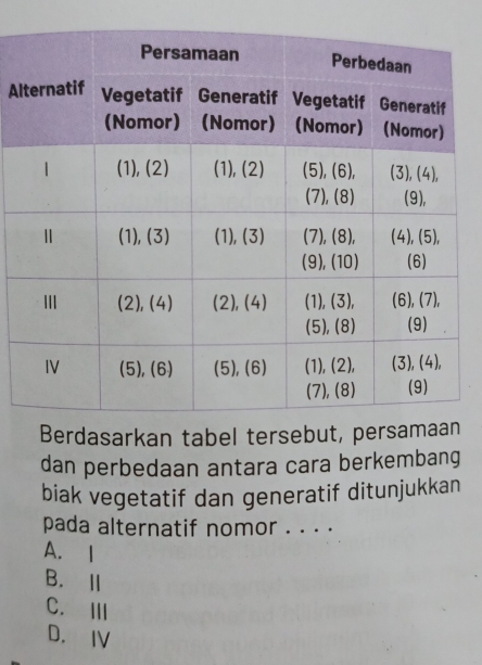 Al
Berdasarkan tabel tersebut, p
dan perbedaan antara cara berkembang
biak vegetatif dan generatif ditunjukkan
pada alternatif nomor . . . .
A. I
B. Ⅱ
C. III
D. IV