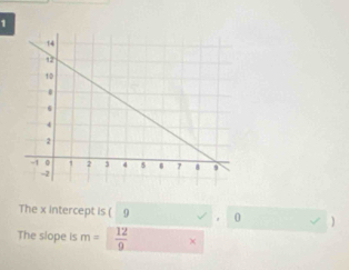 The x intercept is ( 9 0 )
The slope is m=□  12/9 