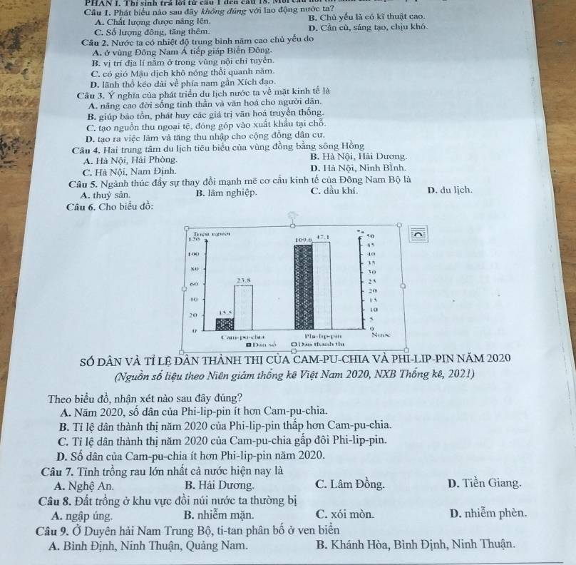 PHAN I. Thí sinh trã lời từ cầu 1 đen cầu 18. Môi
Cầu 1. Phát biểu nào sau đây không đúng với lao động nước ta?
A. Chất lượng được năng lên. B. Chủ yếu là có kĩ thuật cao.
C. Số lượng đông, tăng thêm. D. Cần cù, sáng tạo, chịu khó.
Cầu 2. Nước ta có nhiệt độ trung bình năm cao chủ yếu do
A. ở vùng Đông Nam Á tiếp giáp Biển Đông.
B. vị trí địa lí nằm ở trong vùng nội chí tuyển.
C. có gió Mậu dịch khô nóng thổi quanh năm.
D. lãnh thổ kéo dài về phía nam gần Xích đạo.
Câu 3. Ý nghĩa của phát triển du lịch nước ta về mặt kinh tế là
A. nâng cao đời sống tinh thần và văn hoá cho người dân,
B. giúp bảo tồn, phát huy các giá trị văn hoá truyền thống.
C. tạo nguồn thu ngoại tệ, đóng góp vào xuất khẩu tại chỗ.
D. tạo ra việc làm và tăng thu nhập cho cộng đồng dân cư.
Câu 4. Hai trung tâm du lịch tiêu biểu của vùng đồng bằng sông Hồng
A. Hà Nội, Hải Phòng. B. Hà Nội, Hải Dương.
C. Hà Nội, Nam Định. D. Hà Nội, Ninh Bình.
Cầu 5. Ngành thúc đầy sự thay đổi mạnh mẽ cơ cầu kinh tế của Đông Nam Bộ là
A. thuỷ sản. B. lâm nghiệp. C. dầu khí. D. du lịch.
Câu 6. Cho biểu đồ:
SÓ DÂN VÀ Tỉ Lệ DAN THÀNH THị CủA CAM-PU-CHIA VÀ PHI-LIP-PIN NăM 2020
(Nguồn số liệu theo Niên giám thống kê Việt Nam 2020, NXB Thống kê, 2021)
Theo biểu đồ, nhận xét nào sau đây đúng?
A. Năm 2020, số dân của Phi-lip-pin ít hơn Cam-pu-chia.
B. Tỉ lệ dân thành thị năm 2020 của Phi-lip-pin thấp hơn Cam-pu-chia.
C. Tỉ lệ dân thành thị năm 2020 của Cam-pu-chia gấp đôi Phi-lip-pin.
D. Số dân của Cam-pu-chia ít hơn Phi-lip-pin năm 2020.
Câu 7. Tỉnh trồng rau lớn nhất cả nước hiện nay là
A. Nghệ An. B. Hải Dương. C. Lâm Đồng. D. Tiền Giang.
Câu 8. Đất trồng ở khu vực đồi núi nước ta thường bị
A. ngập úng. B. nhiễm mặn. C. xói mòn. D. nhiễm phèn.
Câu 9. Ở Duyên hải Nam Trung Bộ, ti-tan phân bố ở ven biển
A. Bình Định, Ninh Thuận, Quảng Nam. B. Khánh Hòa, Bình Định, Ninh Thuận.