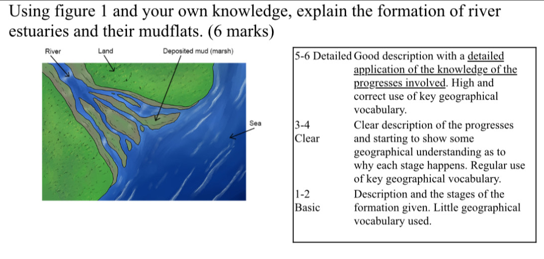 Using figure 1 and your own knowledge, explain the formation of river 
estuaries and their mudflats. (6 marks) 
5-6 Detailed Good description with a detailed 
application of the knowledge of the 
progresses involved. High and 
correct use of key geographical 
vocabulary. 
3-4 Clear description of the progresses 
Clear and starting to show some 
geographical understanding as to 
why each stage happens. Regular use 
of key geographical vocabulary. 
1-2 Description and the stages of the 
Basic formation given. Little geographical 
vocabulary used.