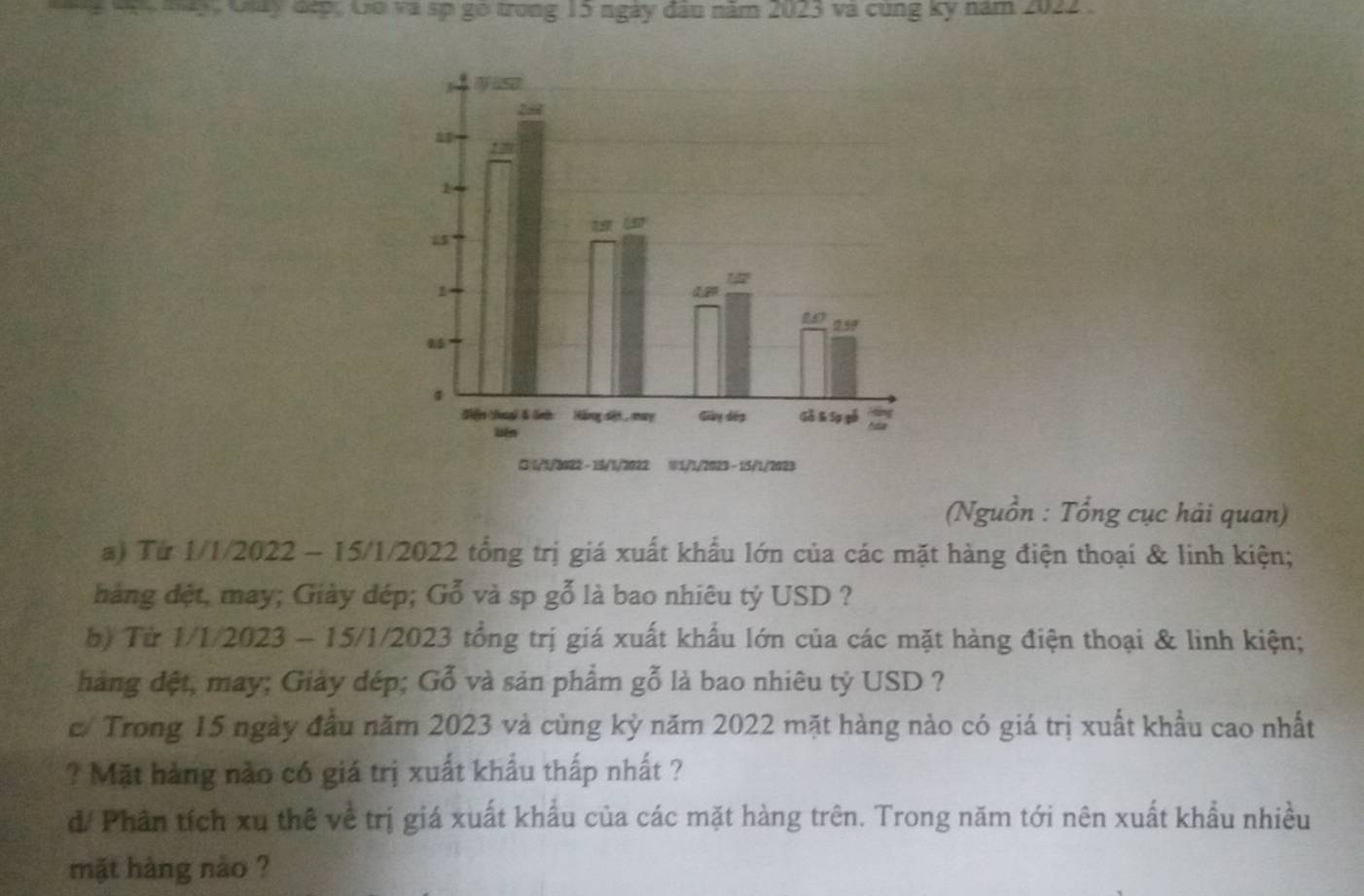 đ Gày đếp, Gó và sp gó trong 15 ngày đân năm 2023 và cùng kỳ năm 2022
(Nguồn : Tổng cục hải quan)
a) Từ 1/1/2022 - 15/1/2022 tổng trị giá xuất khẩu lớn của các mặt hàng điện thoại & linh kiện;
hàng đệt, may; Giảy đép; Gỗ và sp gỗ là bao nhiêu tỷ USD ?
b) Từ 1/1/2023 - 15/1/2023 tổng trị giá xuất khẩu lớn của các mặt hàng điện thoại & linh kiện;
hàng đệt, may; Giảy đép; Gỗ và sản phẩm gỗ là bao nhiêu tỷ USD ?
c/ Trong 15 ngày đầu năm 2023 và cùng kỳ năm 2022 mặt hàng nào có giá trị xuất khẩu cao nhất
? Mặt hàng nào có giá trị xuất khẩu thấp nhất ?
d/ Phân tích xu thê về trị giá xuất khẩu của các mặt hàng trên. Trong năm tới nên xuất khẩu nhiều
mặt hàng nào ?