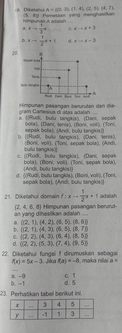 Diketahui A= (0,3),(1,4),(2,5),(4,7),
(5,8) Pemetaan yang menghasilkan
himpunan A adalah ....
a. xto  1/3 x C. xto x+3
b. xto  1/2 x+1 d. xto x-3
20
Himpunan pasangan berurutan dari dia-
gram Cartesius di atas adalah ....
a. (Rudi, bulu tangkis), (Dani, sepak
bola), (Dani, tenis), (Boni, voli), (Toni,
sepak bola), (Andi, bulu tangkis)
b. (Rudi, bulu tangkis), (Dani, tenis),
(Boni, voli), (Toni, sepak bola), (Andi,
bulu tangkis)
c. (Rudi, bulu tangkis), (Dani, sepak
bola), (Boni, voli), (Toni, sepak bola),
(Andi, bulu tangkis)
d. (Rudi, bulu tangkis), (Boni, voli), (Toni,
sepak bola), (Andi, bulu tangkis)
21. Diketahui domain f:xto  1/2 x+1 adalah
 2,4,6,8 Himpunan pasangan berurut-
an yang dihasilkan adalah ....
a.  (2,1),(4,2),(6,5),(8,6)
b.  (2,1),(4,3),(6,5),(8,7)
C.  (2,2),(4,3),(6,4),(8,5)
d.  (2,2),(5,3),(7,4),(9,5)
22. Diketahui fungsi f dirumuskan sebagai
f(x)=5x-3. Jika f(a)=-8 , maka nilai a=. ..
a. -9 c. 1
b. -1 d. 5
23. Perhatikan tabel berikut ini.