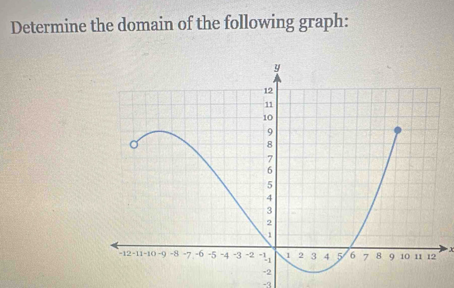 Determine the domain of the following graph:
X
-3