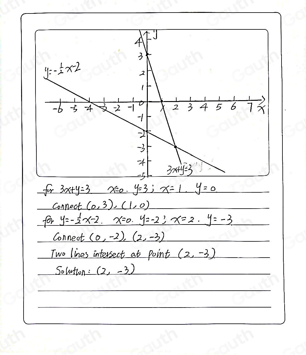 for 3x+y=3 x=0, y=3; x=1. y=0
Connect (0,3),(1,0)
for y=- 1/2 x-2. x=0. y=-2; x=2. y=-3
Connect (0,-2), (2,-3)
Two lines intersect at point (2,-3)
Solution : (2,-3)