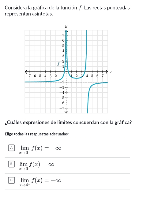 Considera la gráfica de la función f. Las rectas punteadas
representan asíntotas.
¿Cuáles expresiones de límites concuerdan con la gráfica?
Elige todas las respuestas adecuadas:
A limlimits _xto 0^+f(x)=-∈fty
B limlimits _xto 0f(x)=∈fty
C limlimits _xto 4^+f(x)=-∈fty