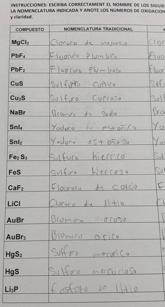 INSTRUCCIONES: ESCRIBA CORRECTAMENT EL NOMBRE DE LOS SIGUIE 
LA NOMENCLATURA INDICADA Y ANOTE LOS NUMEROS DE OXIDACION 
y claridad. 
COMPUESTO NOMENCLATURA TRADICIONAL
MgCl_2
PbF_4
PbF_2
CuS
Cu_2S
NaBr
Snl_4
Snl_2
Fe_2S_3
FeS
CaF_2
LiCI
AuBr
AuBr_3
HgS_2
HgS
Li_3P