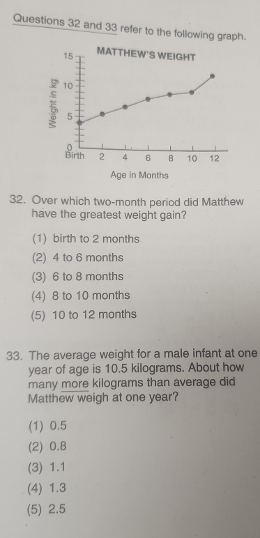 and 33 refer to the following graph.
Age in Months
32. Over which two-month period did Matthew
have the greatest weight gain?
(1) birth to 2 months
(2) 4 to 6 months
(3) 6 to 8 months
(4) 8 to 10 months
(5) 10 to 12 months
33. The average weight for a male infant at one
year of age is 10.5 kilograms. About how
many more kilograms than average did
Matthew weigh at one year?
(1) 0.5
(2) 0.8
(3) 1.1
(4) 1.3
(5) 2.5