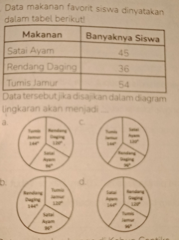 Data makanan favorit siswa dinyatakan
dalam tabel berikut!
Data tersebut jika disajikan dalam diagram
lingkaran akan menjadi ___
a.
C.
 
 
 
 
b.
d.