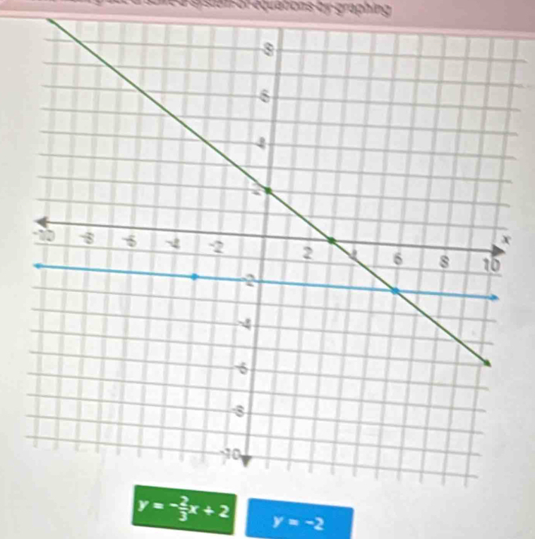 Cied gistun or equations by graphing
y=-2