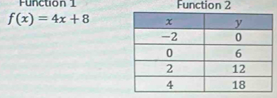 Function 1 Function 2
f(x)=4x+8