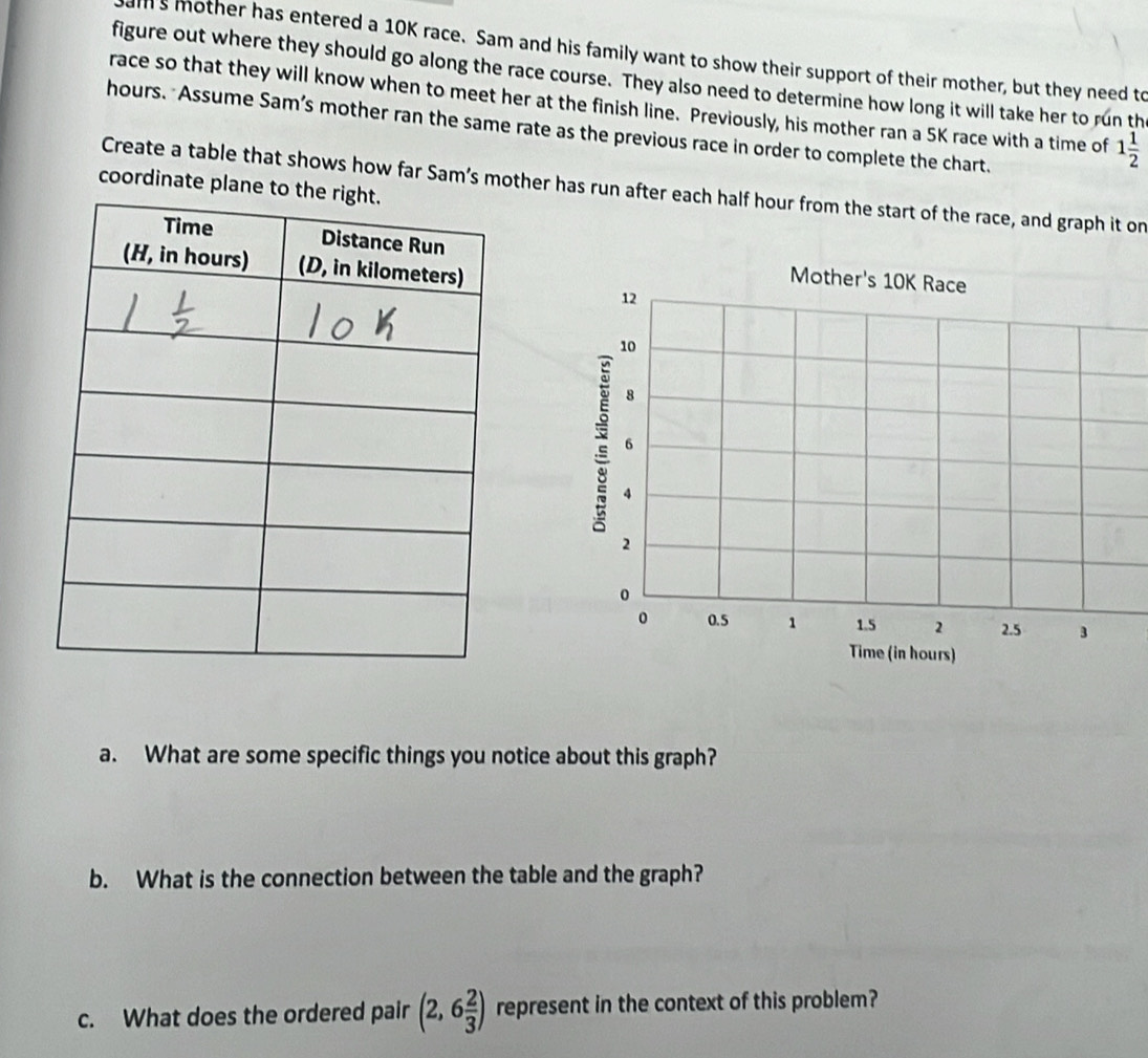 am 's mother has entered a 10K race. Sam and his family want to show their support of their mother, but they need to 
figure out where they should go along the race course. They also need to determine how long it will take her to run th 
race so that they will know when to meet her at the finish line. Previously, his mother ran a 5K race with a time of 1 1/2 
hours. Assume Sam’s mother ran the same rate as the previous race in order to complete the chart. 
coordinate plane t 
Create a table that shows how far Sam’s mother has run after each half hour from the start of the race, and graph it on 
Mother's 10K Race
12
10
8
6
4
2
0
0.5 1 1.5 2 2.5 3
Time (in hours) 
a. What are some specific things you notice about this graph? 
b. What is the connection between the table and the graph? 
c. What does the ordered pair (2,6 2/3 ) represent in the context of this problem?