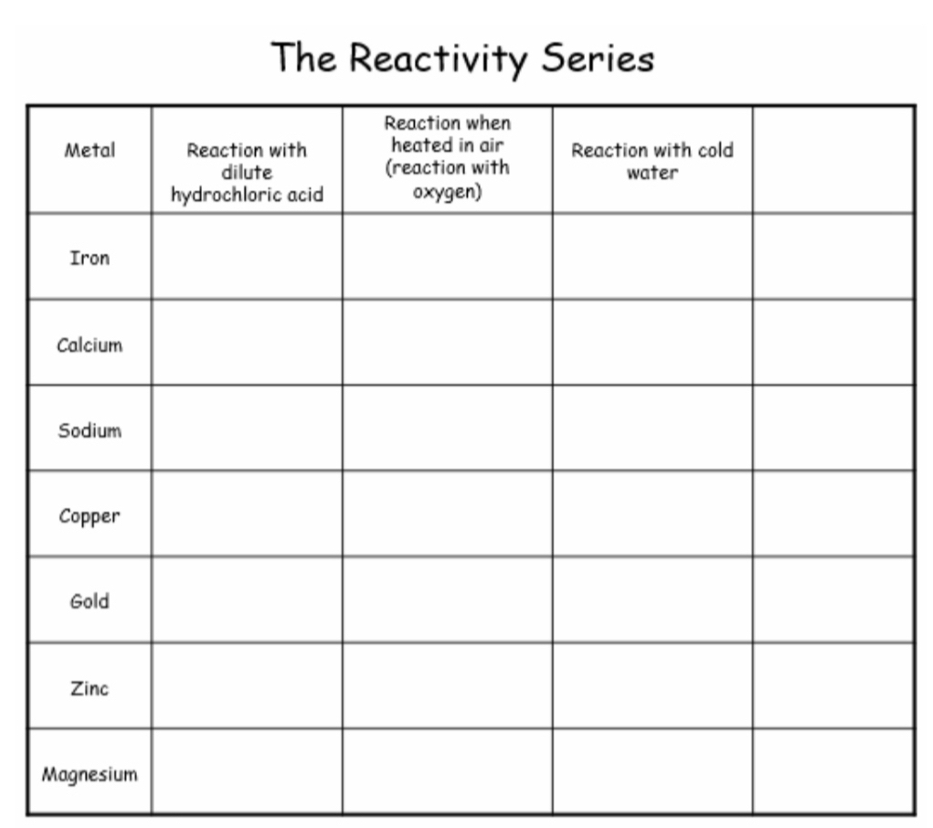 The Reactivity Series